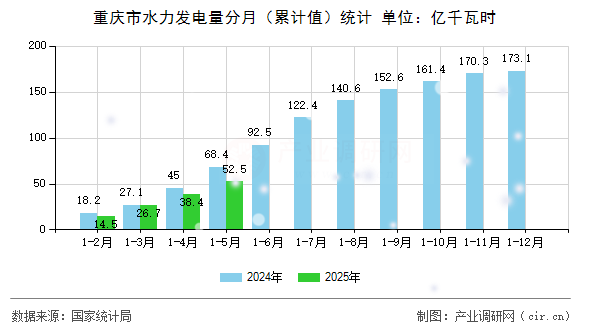 重慶市水力發(fā)電量分月（累計值）統(tǒng)計