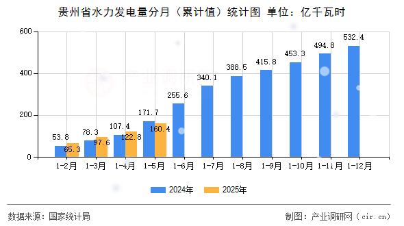 貴州省水力發(fā)電量分月（累計(jì)值）統(tǒng)計(jì)圖