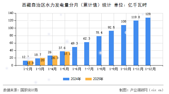 西藏自治區(qū)水力發(fā)電量分月（累計(jì)值）統(tǒng)計(jì)