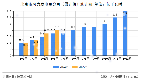 北京市風(fēng)力發(fā)電量分月（累計值）統(tǒng)計圖