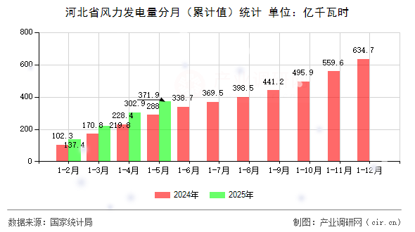 河北省風(fēng)力發(fā)電量分月（累計值）統(tǒng)計