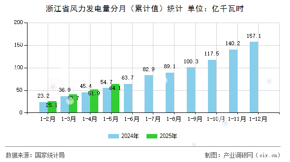 浙江省風力發(fā)電量分月（累計值）統(tǒng)計