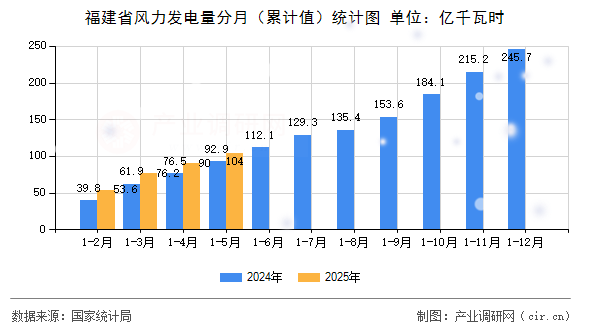 福建省風力發(fā)電量分月（累計值）統(tǒng)計圖
