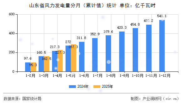 山東省風(fēng)力發(fā)電量分月（累計(jì)值）統(tǒng)計(jì)
