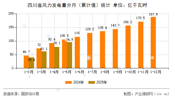 四川省風(fēng)力發(fā)電量分月（累計值）統(tǒng)計