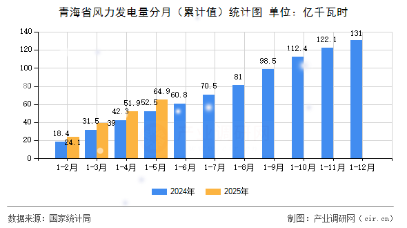 青海省風力發(fā)電量分月（累計值）統(tǒng)計圖