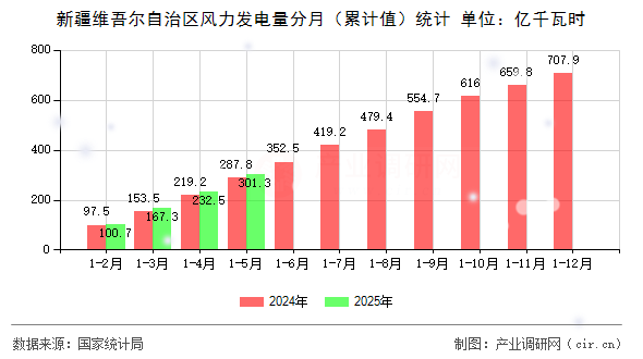 新疆維吾爾自治區(qū)風(fēng)力發(fā)電量分月（累計(jì)值）統(tǒng)計(jì)
