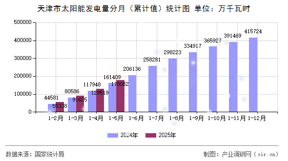 天津市太陽能發(fā)電量分月（累計值）統(tǒng)計圖