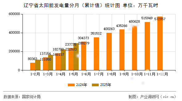 遼寧省太陽(yáng)能發(fā)電量分月（累計(jì)值）統(tǒng)計(jì)圖