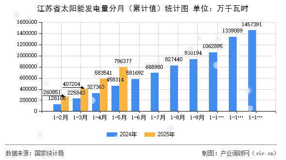 江蘇省太陽能發(fā)電量分月（累計值）統(tǒng)計圖