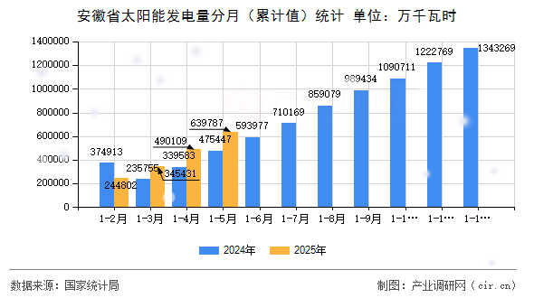 安徽省太陽能發(fā)電量分月（累計值）統(tǒng)計