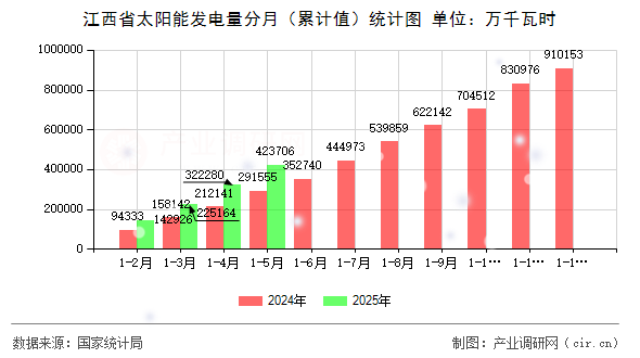 江西省太陽能發(fā)電量分月（累計(jì)值）統(tǒng)計(jì)圖