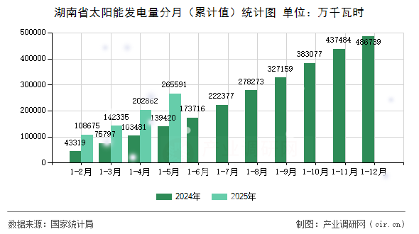 湖南省太陽能發(fā)電量分月（累計(jì)值）統(tǒng)計(jì)圖