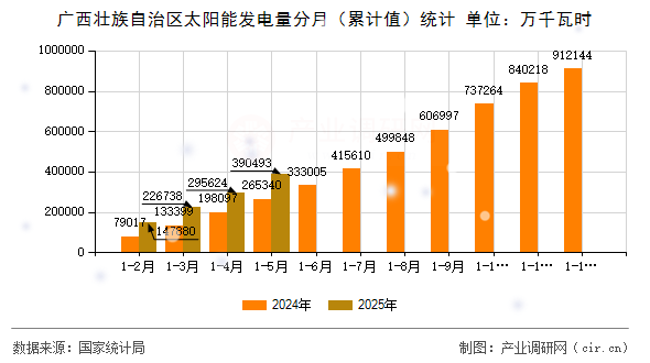 廣西壯族自治區(qū)太陽(yáng)能發(fā)電量分月（累計(jì)值）統(tǒng)計(jì)
