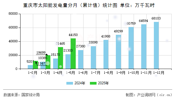 重慶市太陽能發(fā)電量分月（累計(jì)值）統(tǒng)計(jì)圖