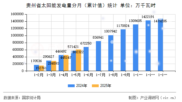貴州省太陽(yáng)能發(fā)電量分月（累計(jì)值）統(tǒng)計(jì)