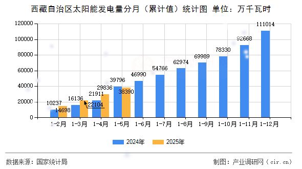 西藏自治區(qū)太陽(yáng)能發(fā)電量分月（累計(jì)值）統(tǒng)計(jì)圖