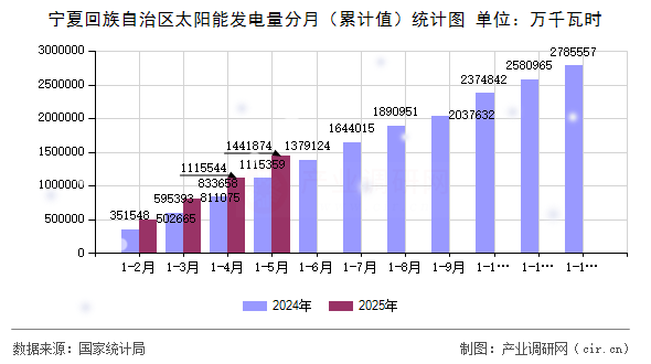 寧夏回族自治區(qū)太陽能發(fā)電量分月（累計值）統(tǒng)計圖