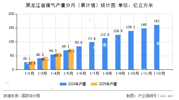 黑龍江省煤氣產(chǎn)量分月（累計值）統(tǒng)計圖