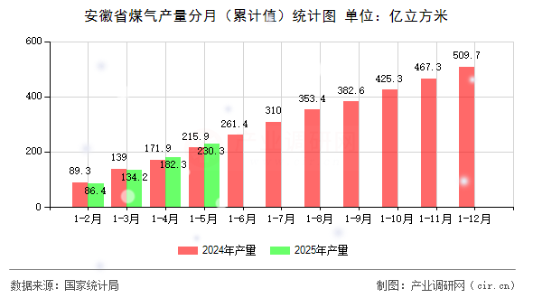 安徽省煤氣產(chǎn)量分月（累計(jì)值）統(tǒng)計(jì)圖