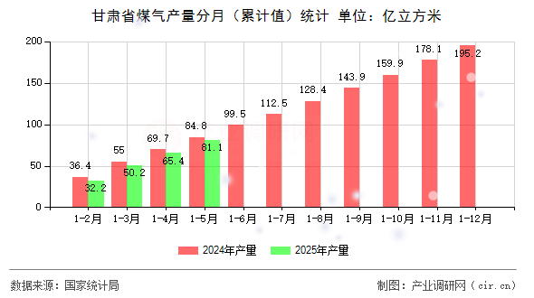 甘肅省煤氣產(chǎn)量分月（累計值）統(tǒng)計