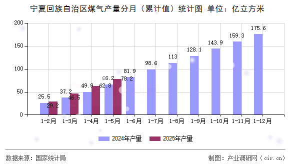 寧夏回族自治區(qū)煤氣產(chǎn)量分月（累計(jì)值）統(tǒng)計(jì)圖