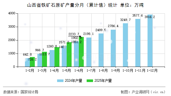 山西省鐵礦石原礦產(chǎn)量分月（累計(jì)值）統(tǒng)計(jì)