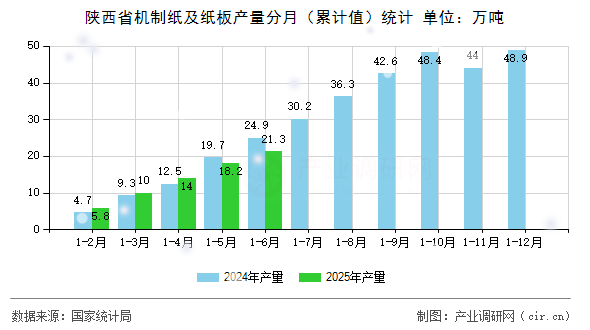 陜西省機(jī)制紙及紙板產(chǎn)量分月（累計(jì)值）統(tǒng)計(jì)