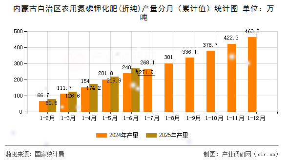 內(nèi)蒙古自治區(qū)農(nóng)用氮磷鉀化肥(折純)產(chǎn)量分月（累計值）統(tǒng)計圖