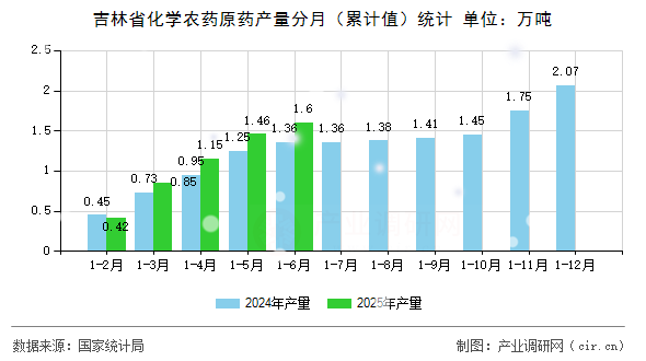 吉林省化學農(nóng)藥原藥產(chǎn)量分月（累計值）統(tǒng)計