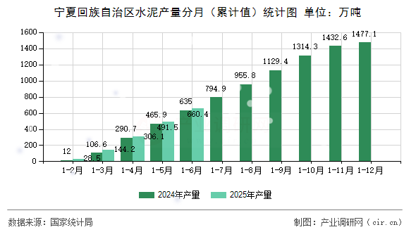寧夏回族自治區(qū)水泥產(chǎn)量分月（累計(jì)值）統(tǒng)計(jì)圖