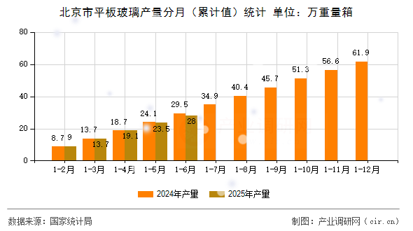 北京市平板玻璃產量分月（累計值）統(tǒng)計
