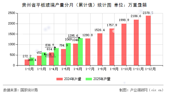 貴州省平板玻璃產(chǎn)量分月（累計(jì)值）統(tǒng)計(jì)圖