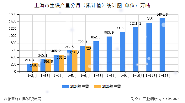 上海市生鐵產(chǎn)量分月（累計值）統(tǒng)計圖