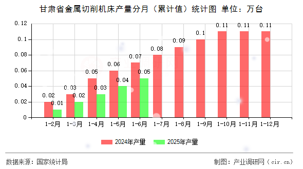 甘肅省金屬切削機床產(chǎn)量分月（累計值）統(tǒng)計圖