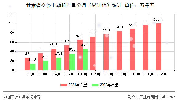 甘肅省交流電動機產(chǎn)量分月（累計值）統(tǒng)計