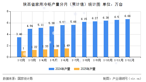 陜西省家用冷柜產量分月（累計值）統(tǒng)計圖