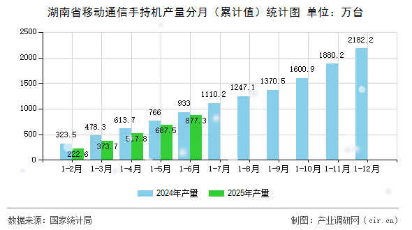 湖南省移動通信手持機(jī)產(chǎn)量分月（累計(jì)值）統(tǒng)計(jì)圖