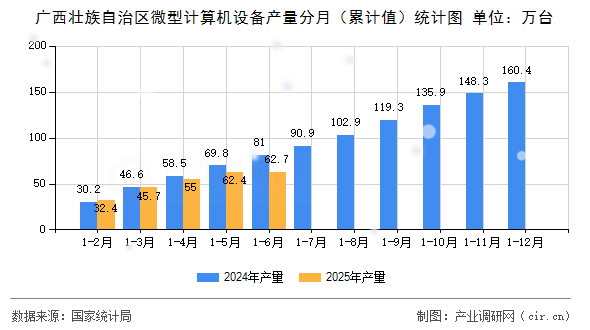 廣西壯族自治區(qū)微型計算機設備產(chǎn)量分月（累計值）統(tǒng)計圖