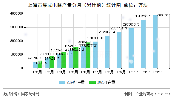 上海市集成電路產(chǎn)量分月（累計(jì)值）統(tǒng)計(jì)圖