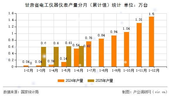 甘肅省電工儀器儀表產(chǎn)量分月（累計(jì)值）統(tǒng)計(jì)