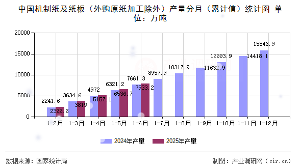 中國(guó)機(jī)制紙及紙板（外購(gòu)原紙加工除外）產(chǎn)量分月（累計(jì)值）統(tǒng)計(jì)圖
