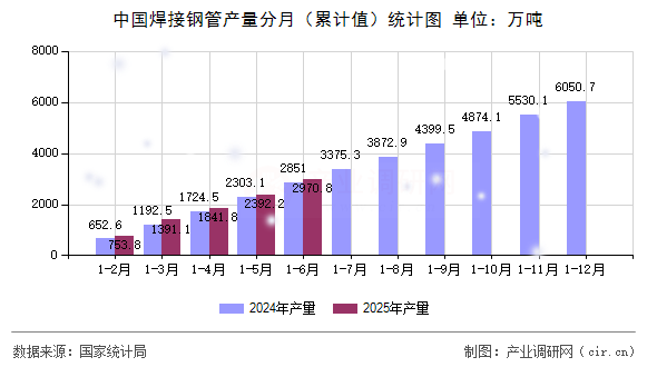 中國焊接鋼管產(chǎn)量分月（累計值）統(tǒng)計圖