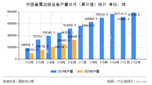 中國金屬冶煉設(shè)備產(chǎn)量分月（累計(jì)值）統(tǒng)計(jì)