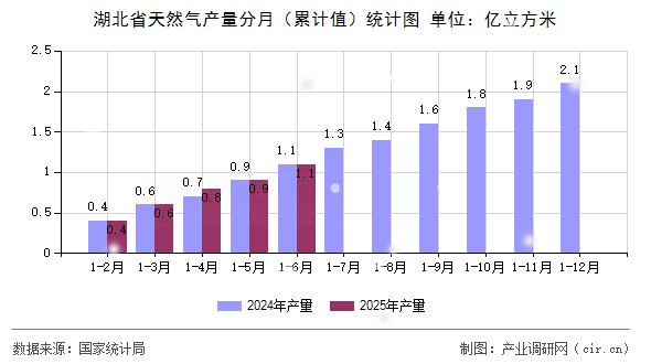 湖北省天然氣產(chǎn)量分月（累計(jì)值）統(tǒng)計(jì)圖