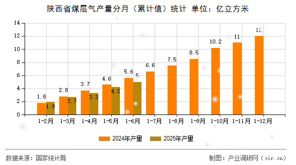 陜西省煤層氣產(chǎn)量分月（累計值）統(tǒng)計
