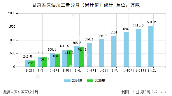甘肅省原油加工量分月（累計(jì)值）統(tǒng)計(jì)