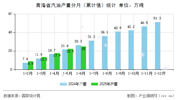 青海省汽油產(chǎn)量分月（累計值）統(tǒng)計