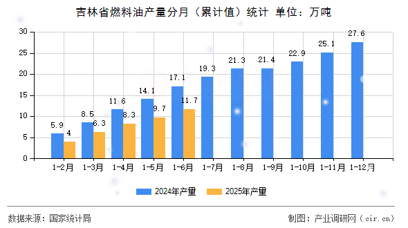 吉林省燃料油產(chǎn)量分月（累計(jì)值）統(tǒng)計(jì)