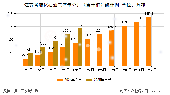 江蘇省液化石油氣產(chǎn)量分月（累計(jì)值）統(tǒng)計(jì)圖